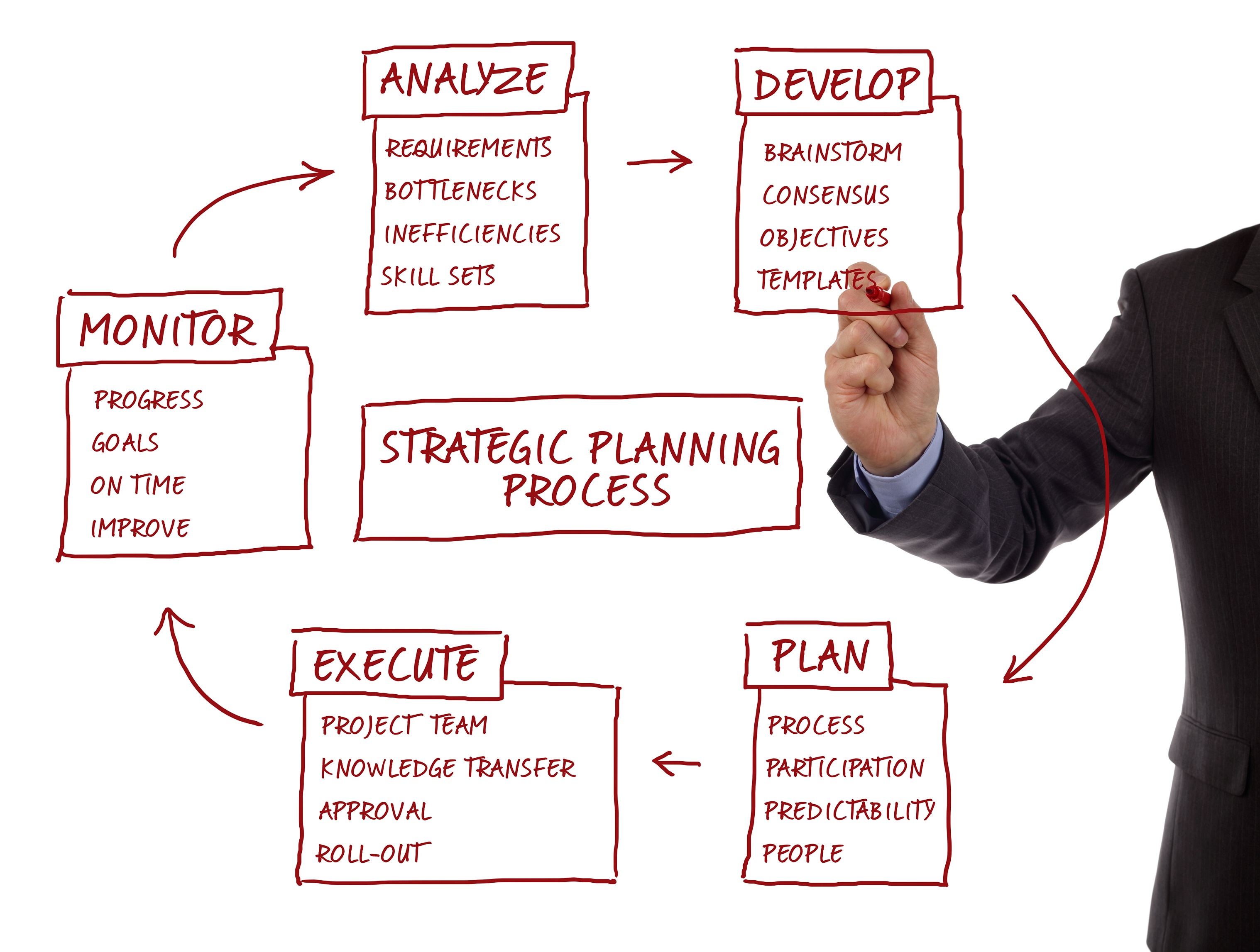 strategic business planning processes