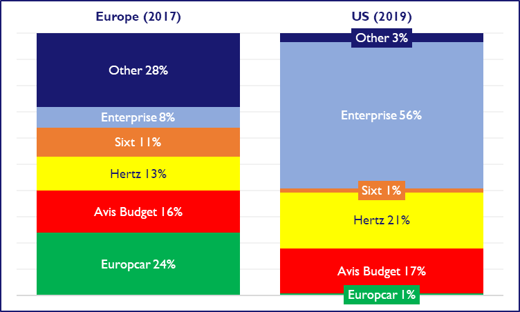 market shares in the car rental industry