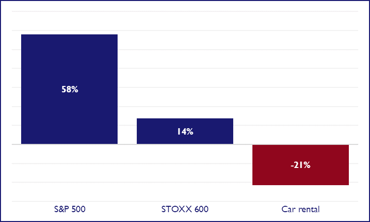 share price returns in the car rental industry