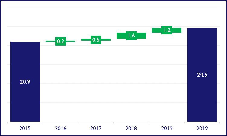revenue development in the car rental industry