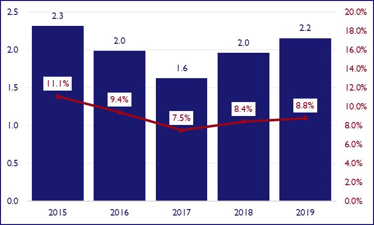 operating profitability in the car rental industry
